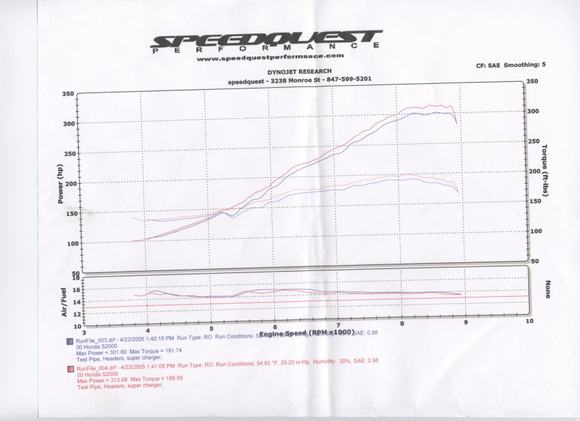 April 23, 2005 Dyno