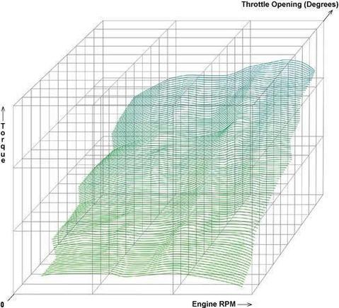 Torque/RPM 3D Graph