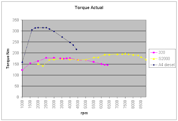 Torque
