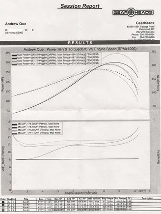 Gearheads Dynochart0001