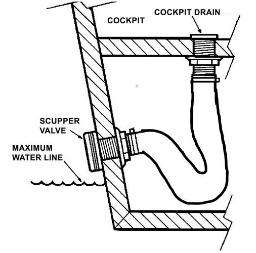self-bailing deck/ scupper plumbing Question (with diagram) - The Hull ...