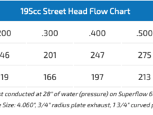 AFR 195 Eliminator Street Port Flow Chart