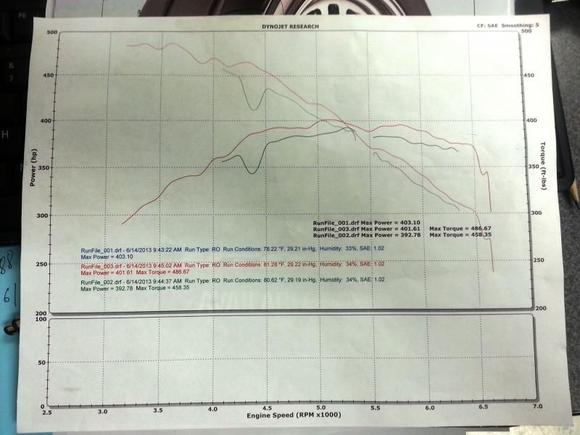 dyno 357 cid 

400 hp to the tires not bad I guess   running little bit on the lean side tough ...